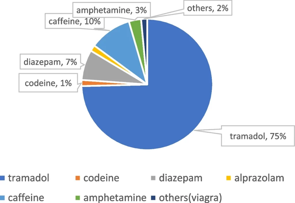 Statistics chart showing the rise of drug abuse in Cameroon among youth.